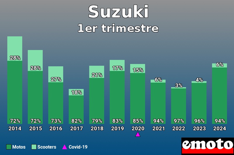 Répartition Motos Scooters Suzuki en 1er trimestre 2024