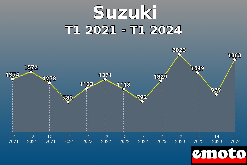 Suzuki les plus immatriculés de T1 2021 à T1 2024