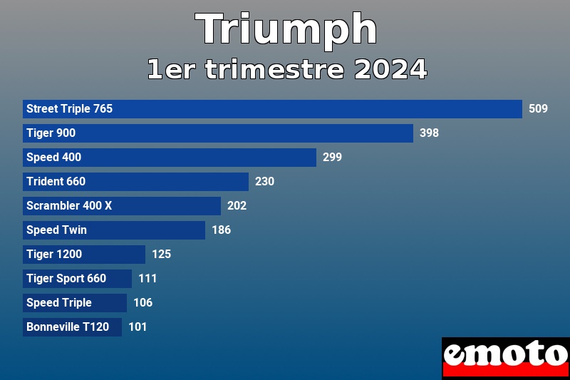 Les 10 Triumph les plus immatriculés en 1er trimestre 2024