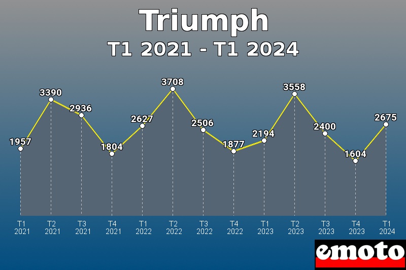 Triumph les plus immatriculés de T1 2021 à T1 2024