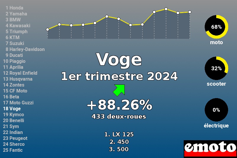 Immatriculations Voge en France au 1er trimestre 2024