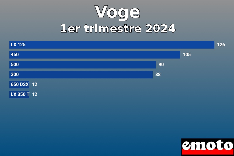 Les 6 Voge les plus immatriculés en 1er trimestre 2024