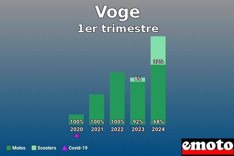 Répartition Motos Scooters Voge en 1er trimestre 2024