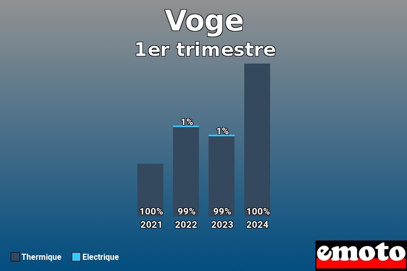 Répartition Thermique Electrique Voge en 1er trimestre 2024