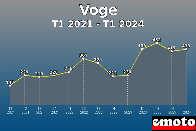 Voge les plus immatriculés de T1 2021 à T1 2024