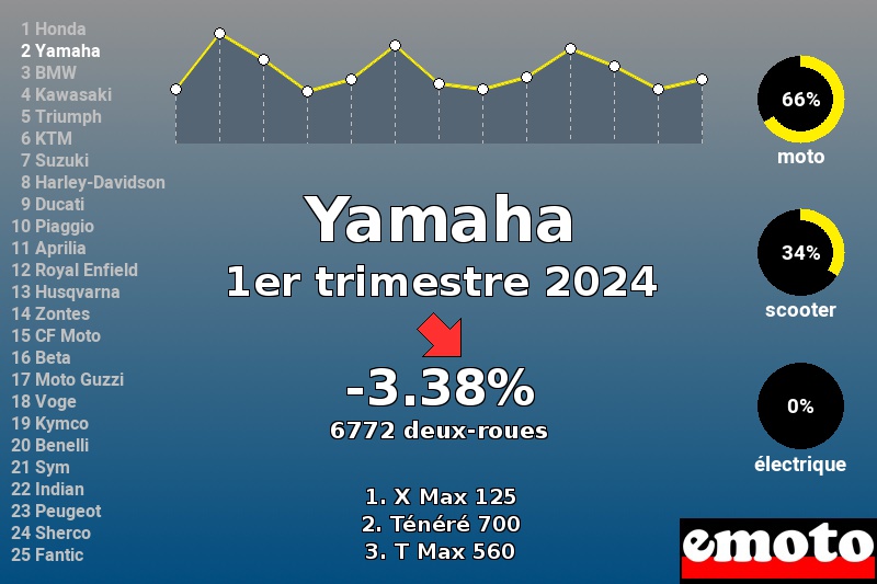 Immatriculations Yamaha en France au 1er trimestre 2024