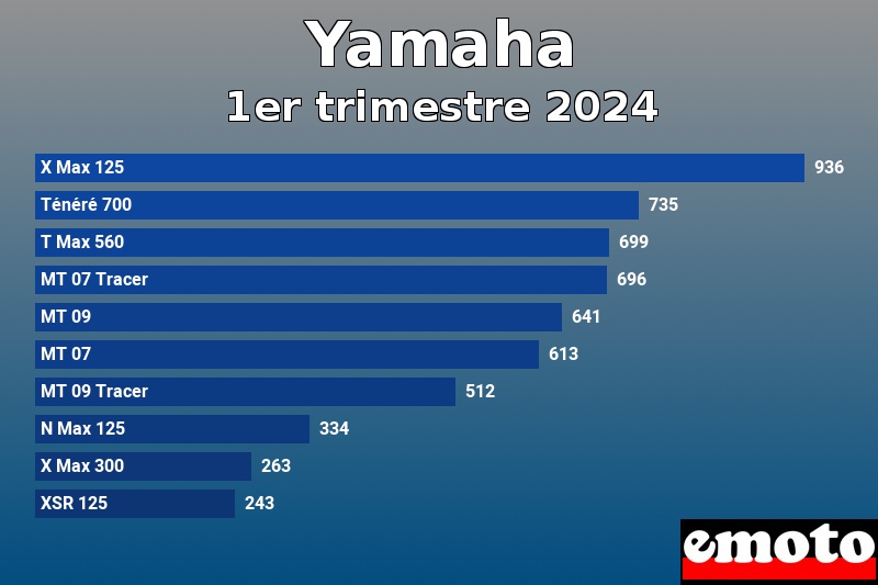 Les 10 Yamaha les plus immatriculés en 1er trimestre 2024