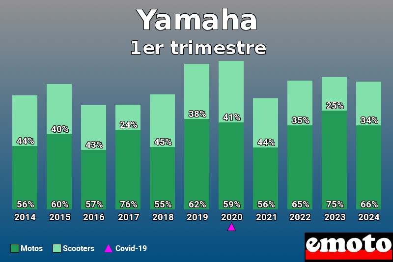 Répartition Motos Scooters Yamaha en 1er trimestre 2024