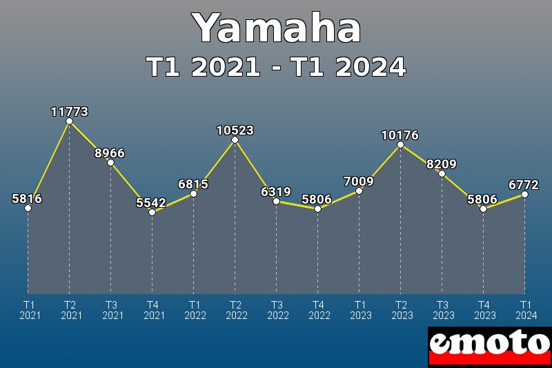 Yamaha les plus immatriculés de T1 2021 à T1 2024