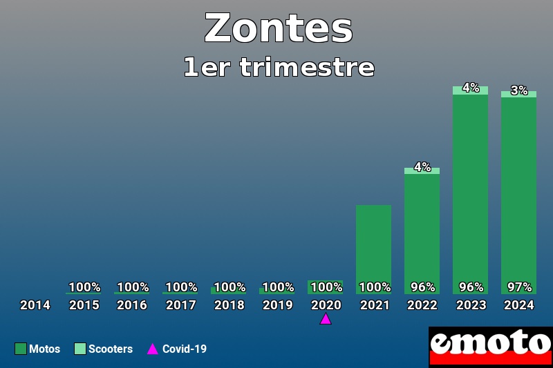 Répartition Motos Scooters Zontes en 1er trimestre 2024