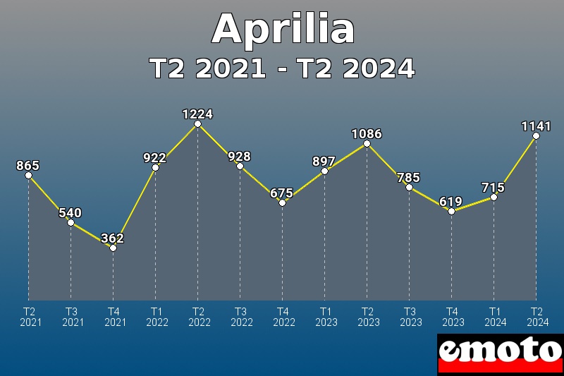 Aprilia les plus immatriculés de T2 2021 à T2 2024