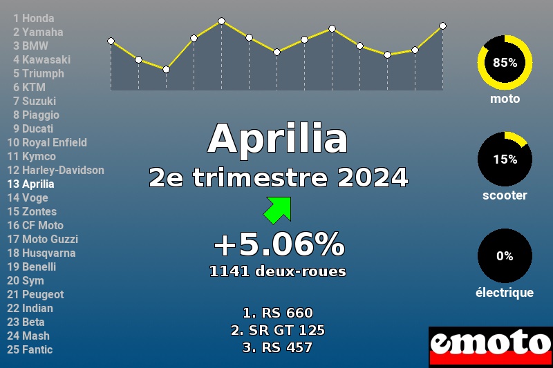 Immatriculations Aprilia en France au 2e trimestre 2024