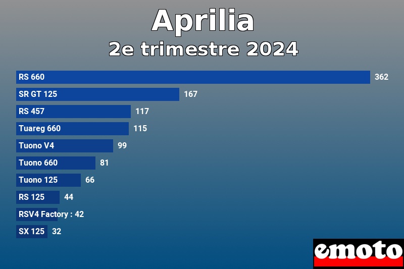 Les 10 Aprilia les plus immatriculés en 2e trimestre 2024