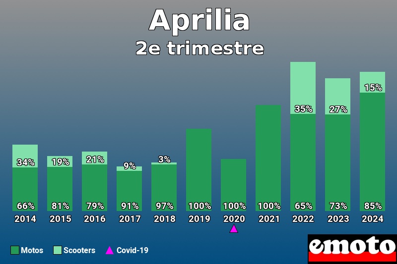 Répartition Motos Scooters Aprilia en 2e trimestre 2024