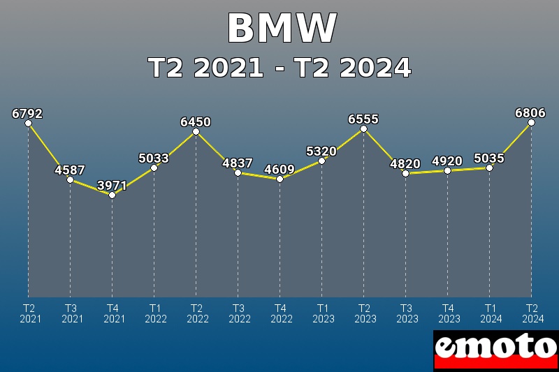 BMW les plus immatriculés de T2 2021 à T2 2024