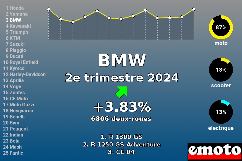 Immatriculations BMW en France au 2e trimestre 2024