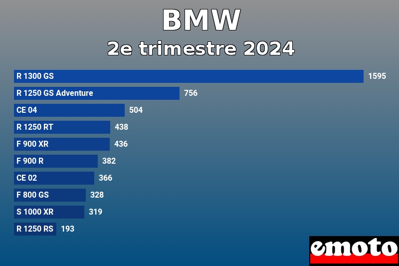 Les 10 BMW les plus immatriculés en 2e trimestre 2024