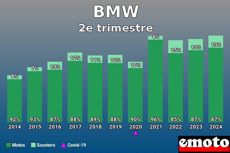 Répartition Motos Scooters BMW en 2e trimestre 2024