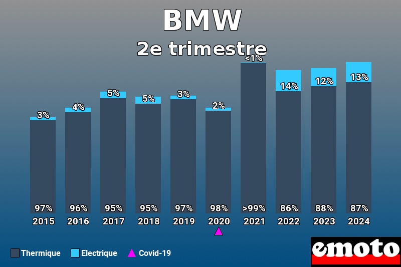 Répartition Thermique Electrique BMW en 2e trimestre 2024