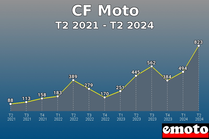 CF Moto les plus immatriculés de T2 2021 à T2 2024