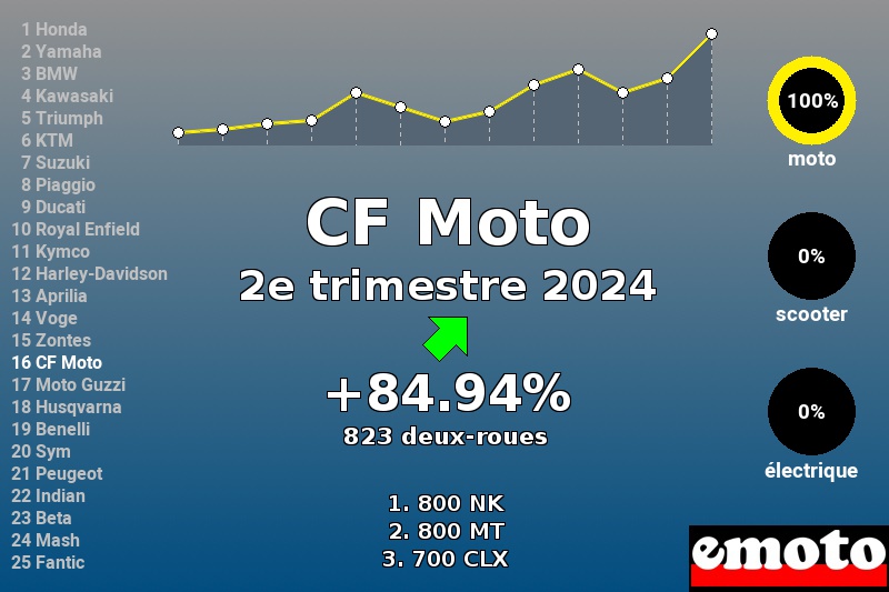 Immatriculations CF Moto en France au 2e trimestre 2024