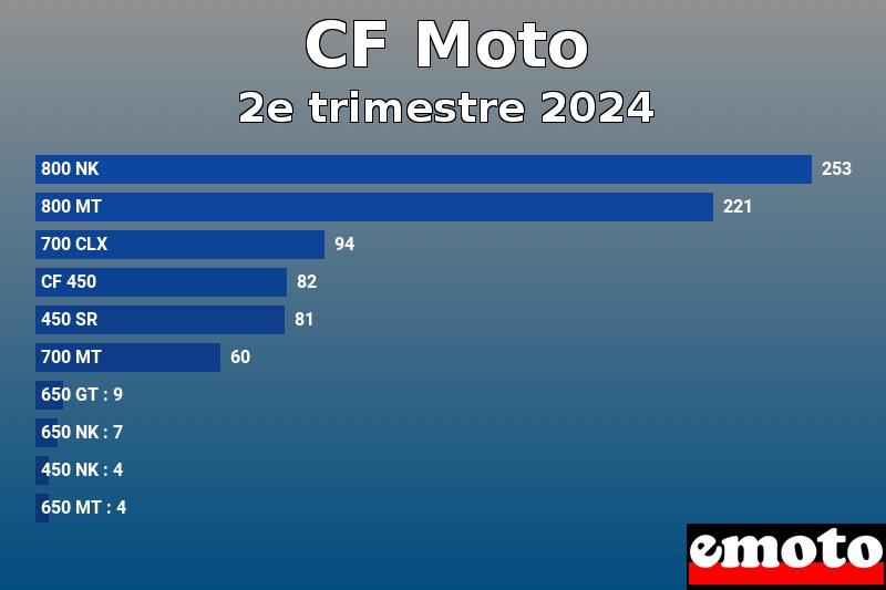 Les 10 CF Moto les plus immatriculés en 2e trimestre 2024