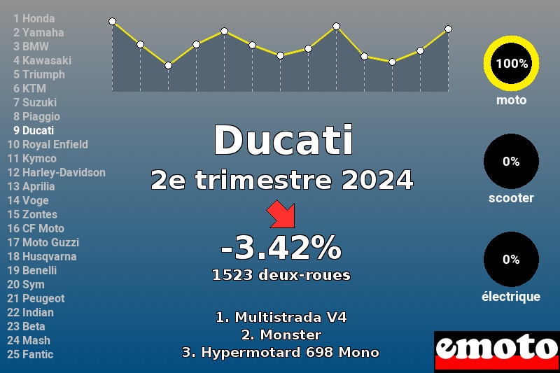 Immatriculations Ducati en France au 2e trimestre 2024