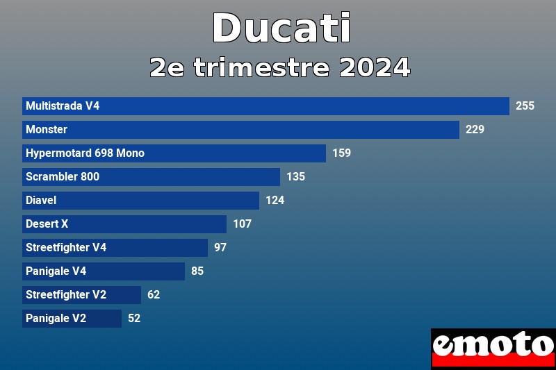 Les 10 Ducati les plus immatriculés en 2e trimestre 2024