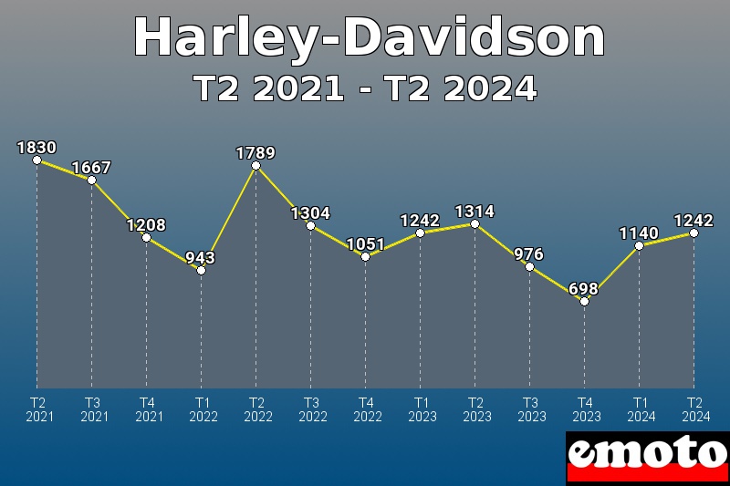 Harley-Davidson les plus immatriculés de T2 2021 à T2 2024