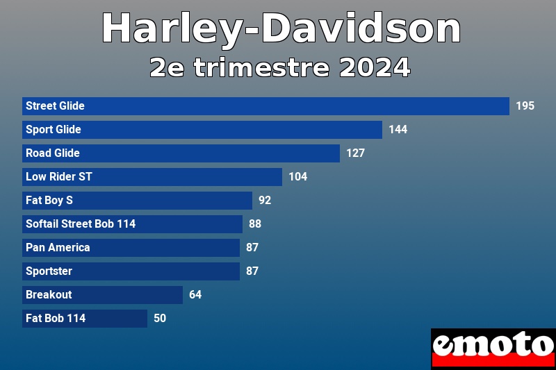 Les 10 Harley-Davidson les plus immatriculés en 2e trimestre 2024