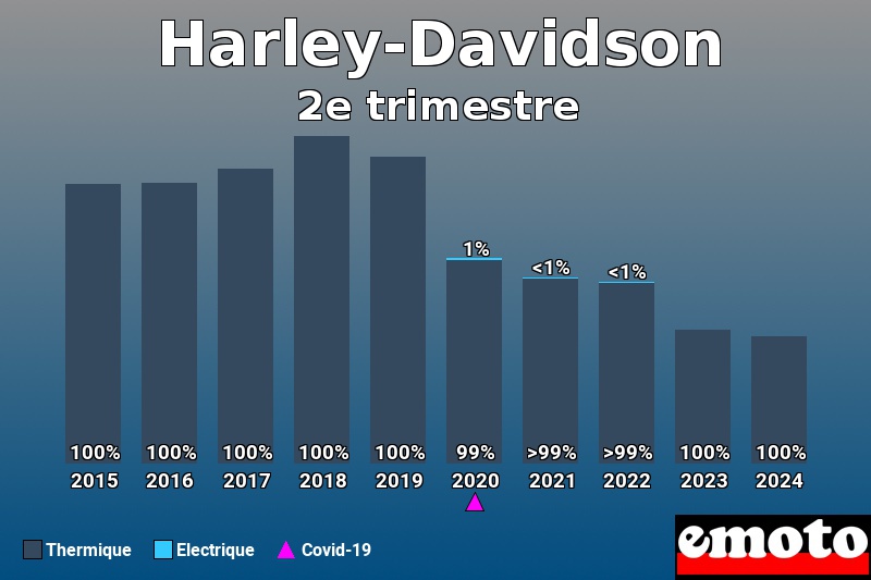 Répartition Thermique Electrique Harley-Davidson en 2e trimestre 2024