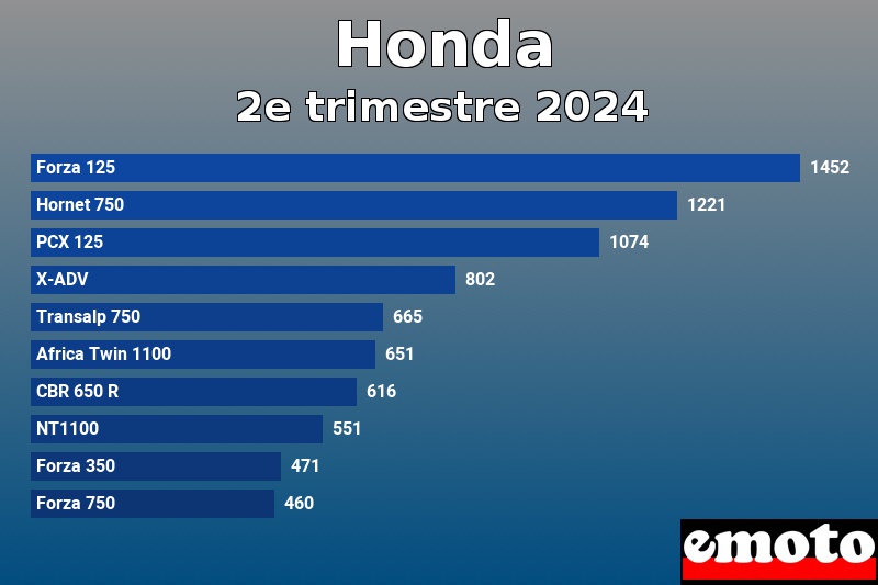 Les 10 Honda les plus immatriculés en 2e trimestre 2024