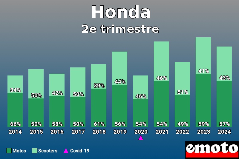 Répartition Motos Scooters Honda en 2e trimestre 2024