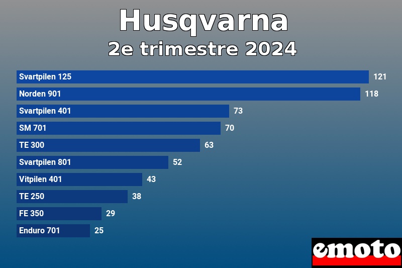 Les 10 Husqvarna les plus immatriculés en 2e trimestre 2024