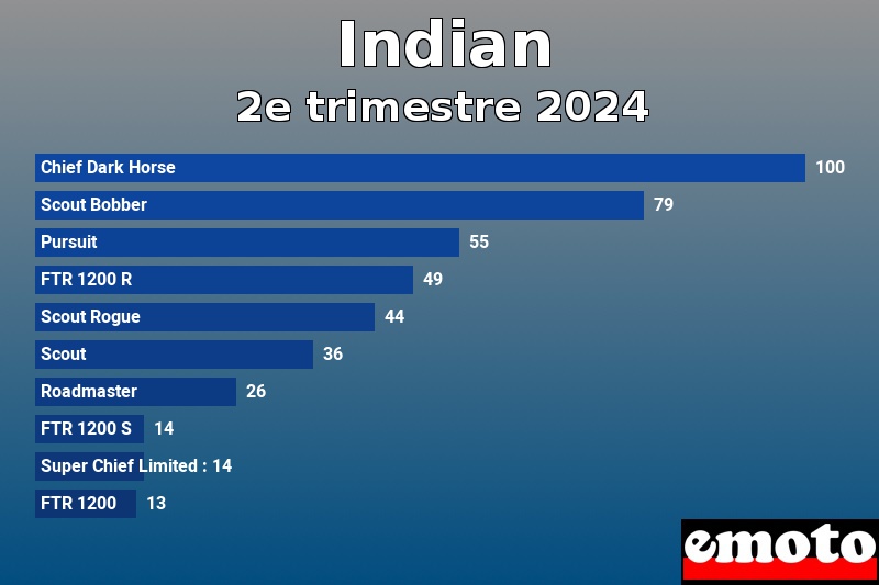 Les 10 Indian les plus immatriculés en 2e trimestre 2024