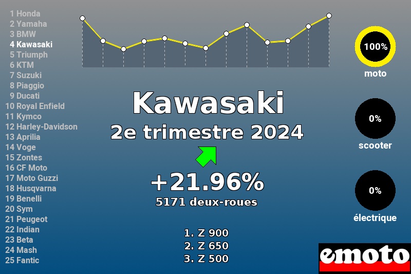 Immatriculations Kawasaki en France au 2e trimestre 2024