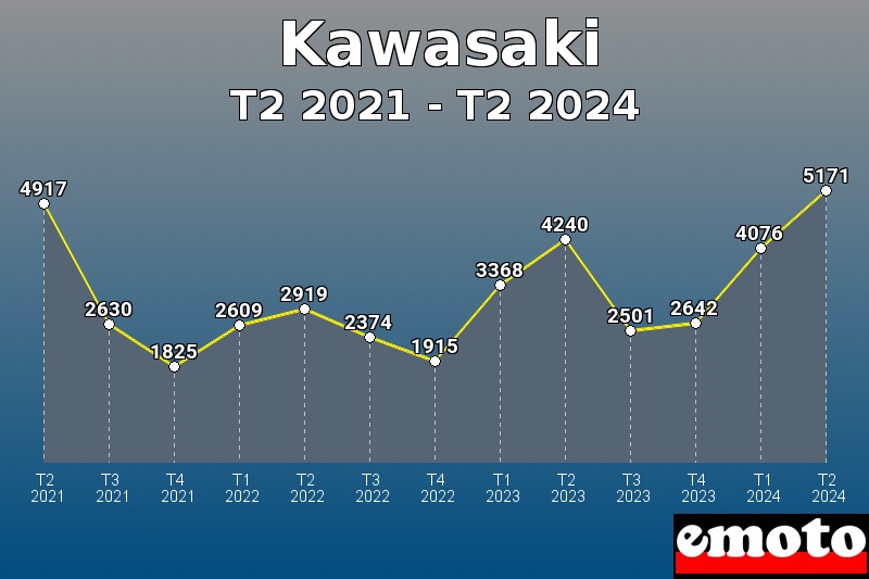 Kawasaki les plus immatriculés de T2 2021 à T2 2024