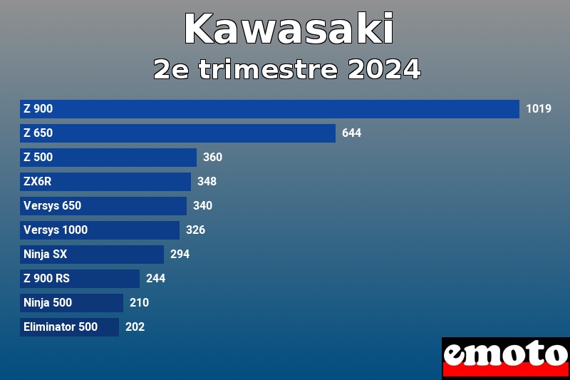 Les 10 Kawasaki les plus immatriculés en 2e trimestre 2024