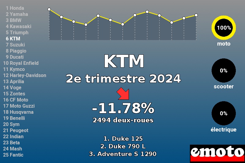 Immatriculations KTM en France au 2e trimestre 2024