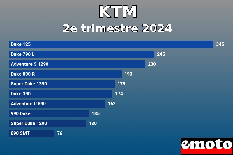 Les 10 KTM les plus immatriculés en 2e trimestre 2024