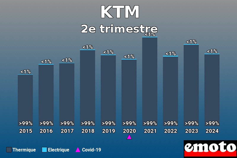 Répartition Thermique Electrique KTM en 2e trimestre 2024