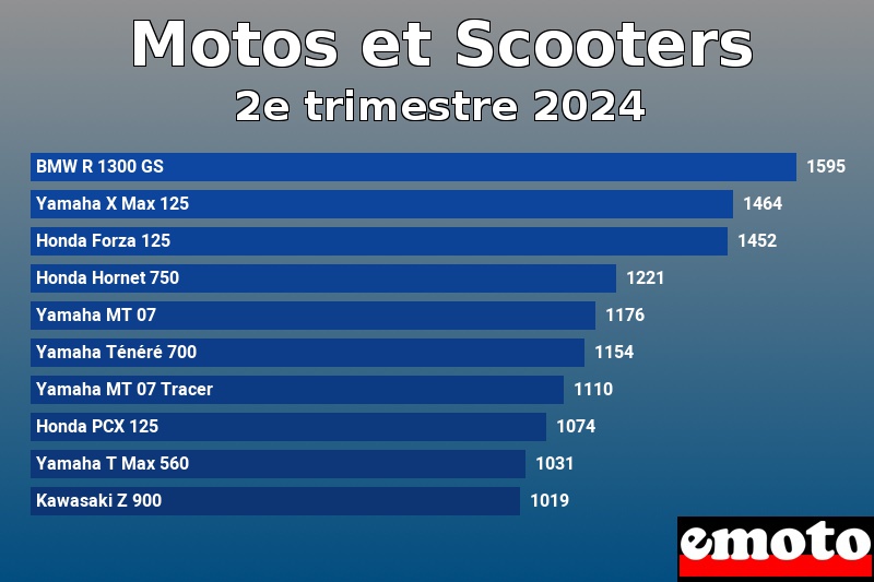 Les 10 Motos et Scooters les plus immatriculés en 2e trimestre 2024