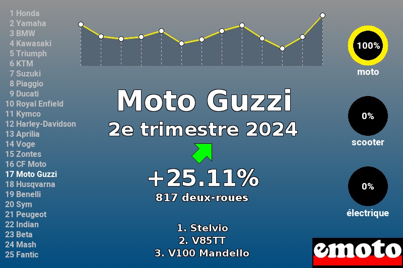 Immatriculations Moto Guzzi en France au 2e trimestre 2024