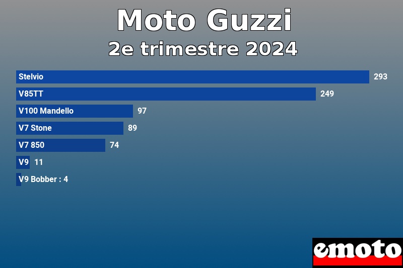 Les 7 Moto Guzzi les plus immatriculés en 2e trimestre 2024