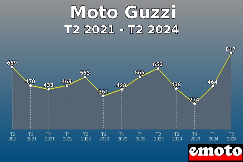 Moto Guzzi les plus immatriculés de T2 2021 à T2 2024