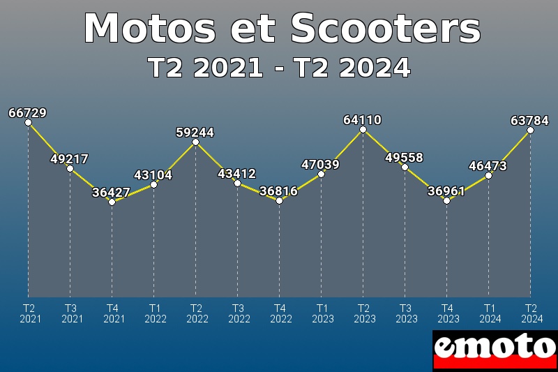 Motos et Scooters les plus immatriculés de T2 2021 à T2 2024