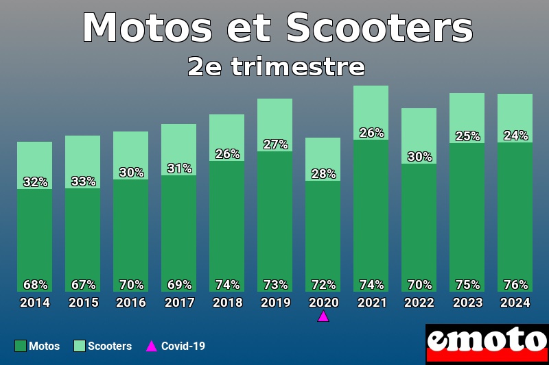 Répartition Motos Scooters Motos et Scooters en 2e trimestre 2024