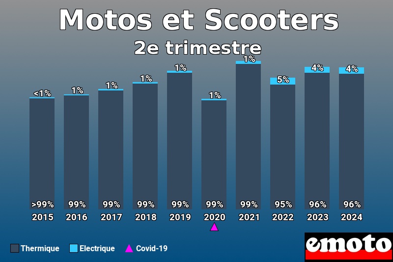 Répartition Thermique Electrique Motos et Scooters en 2e trimestre 2024