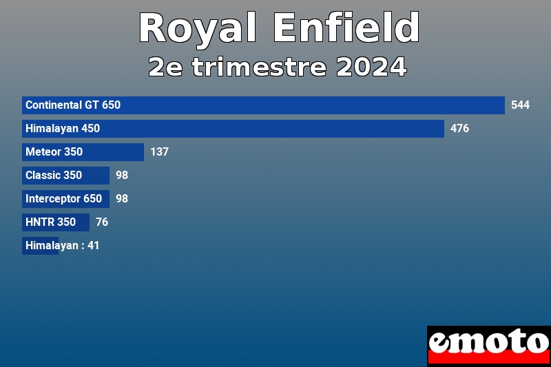 Les 7 Royal Enfield les plus immatriculés en 2e trimestre 2024