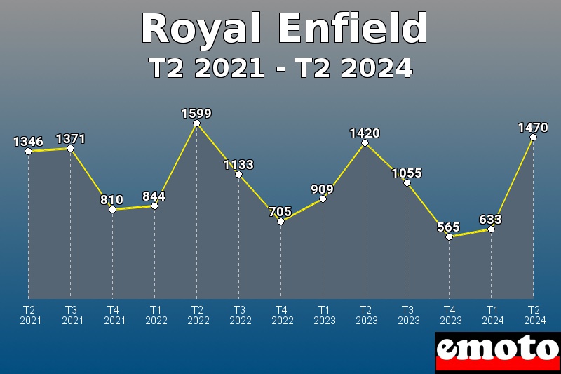 Royal Enfield les plus immatriculés de T2 2021 à T2 2024